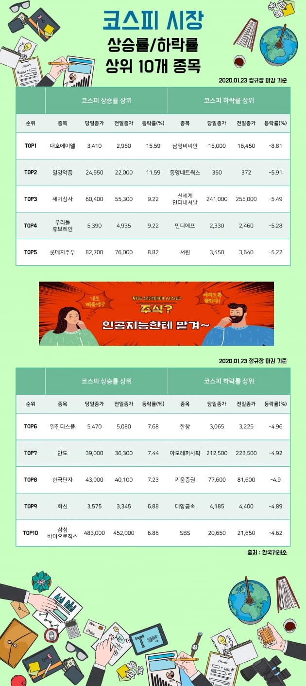 [한경_데이터] 1/23 코스피시장 상승률/하락률 상위 10개 종목