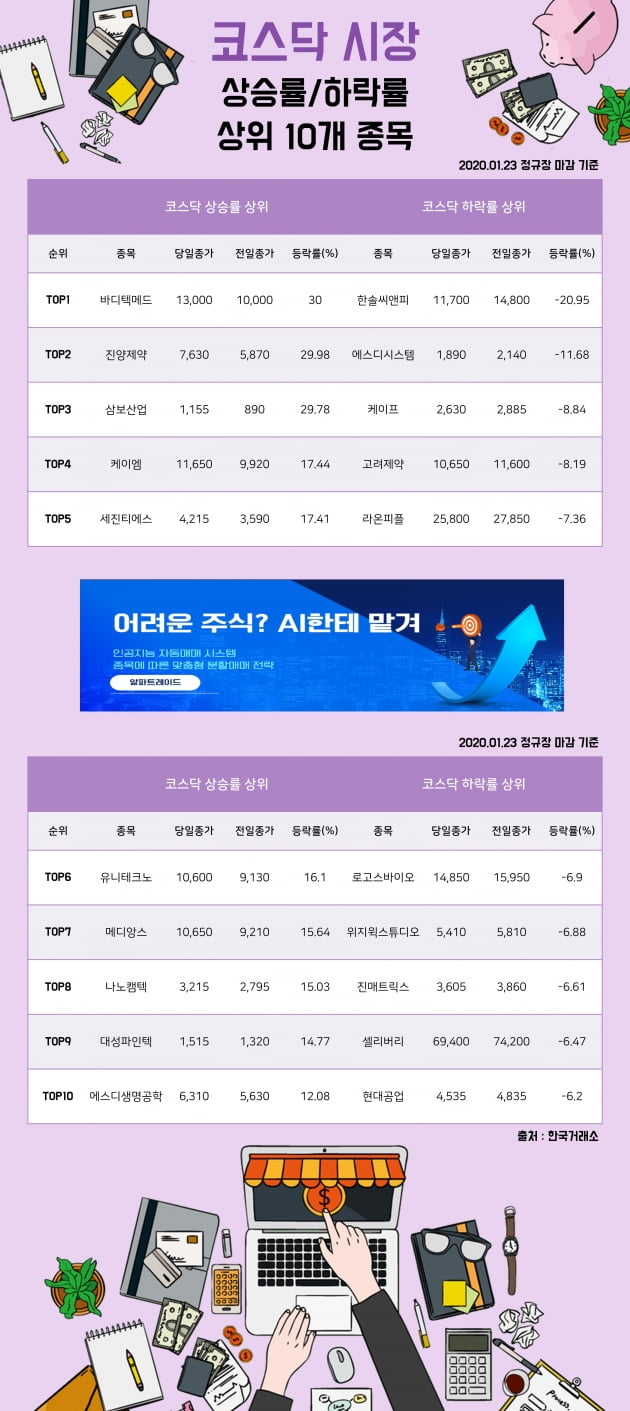 [한경_데이터] 1/23 코스닥시장 상승률/하락률 상위 10개 종목