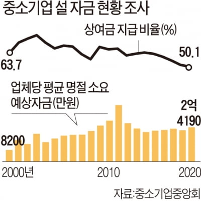 설 앞두고 “상여금 주겠다” 中企, 20년간 10%p 이상 줄었다