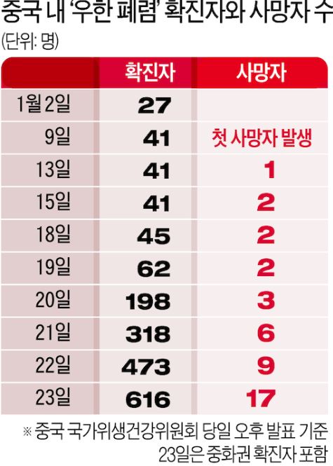 [종합]국내 '우한 폐렴' 2번째 확진…50대 한국 남성