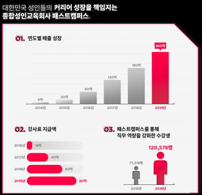 "직장인들, 디자인툴, 업무자동화, 영상제작편집 등 온라인콘텐츠 관련 교육 수요 높아"