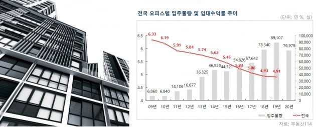 아파트 '월세' 늘어나니…오피스텔 인기 '뚝'