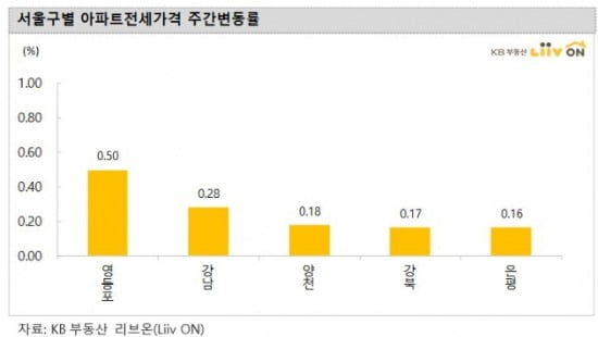 통계만 보면 전셋값 떨어지는 게 맞는데…"우리 집은 왜"