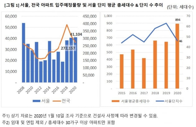 입주폭탄 vs 전세천국…서울서 4만여 가구 집들이, 2008년 이후 최다
