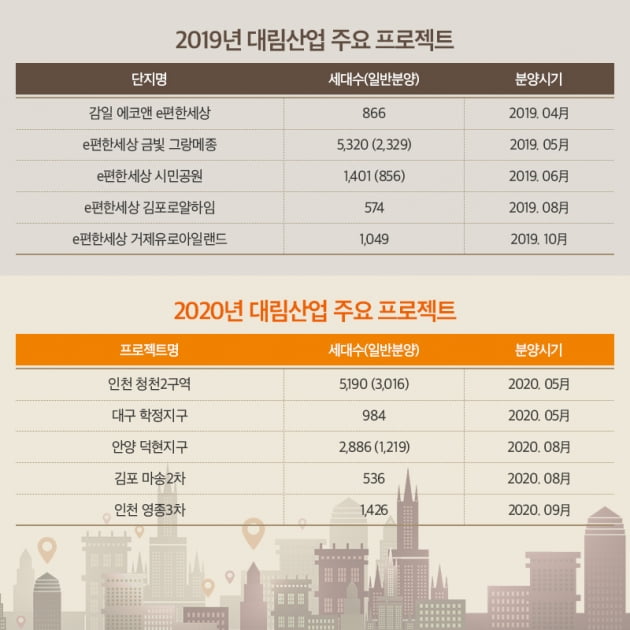 대림산업, 인천·대구 등서 2만여 가구 공급 예정