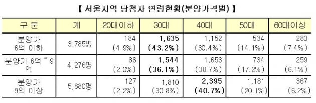 "30대 청포자 늘었다" 해석에…국토부 반발 "서울 청약에서 30대 많이 뽑혔다"