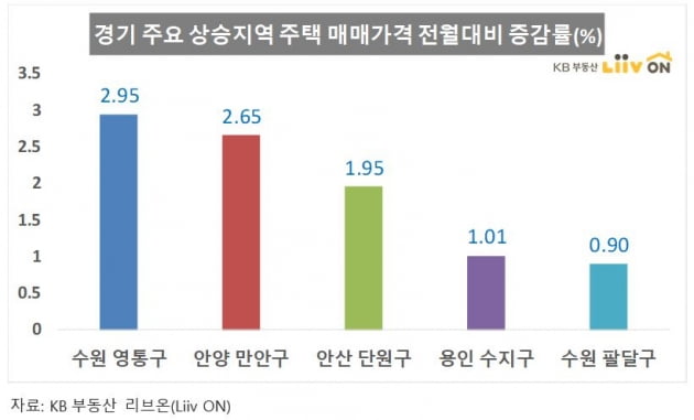 '12·16대책 효과' 서울 주택상승률 '주춤' vs 수원· 안양, 2% 이상 '급등'