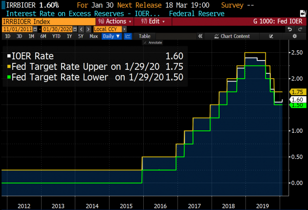 [속보] 美 Fed, 기준금리 연 1.50~1.75%로 동결