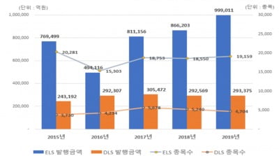 지난해 ELS 발행액 약 100조원…사상 최고치 기록