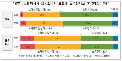 국민 75% "금융회사, 사고·피해 책임 안 진다"