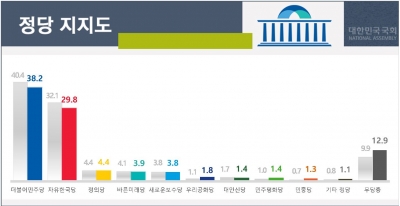 '원종건 미투'에 발목 잡힌 민주당…20대 정당 지지도 9.1%p 하락