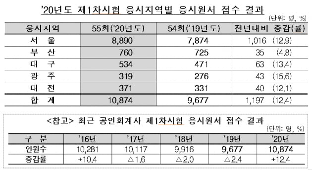 공인회계사 지원자 1만명 다시 넘어섰다1차 시험 경쟁률 494대1 | 한국경제