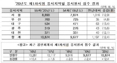 공인회계사 지원자 1만명 다시 넘어섰다...1차 시험 경쟁률 4.94대1