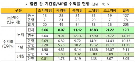 '만능통장' ISA 12월 누적수익률 12.7%…키움·NH증권 1위