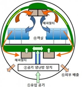 중국 우한 교민을 이송한 전세기 내부의 공기 흐름.  /대한항공 제공