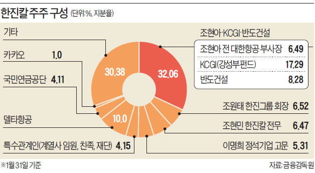 조현아·KCGI·반도건설, '反조원태 연합' 칼 뺐다