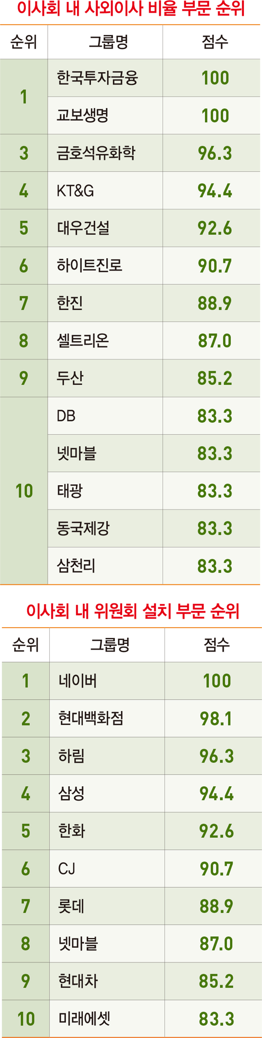 국내 53개 그룹 중 지배구조 1위 ‘한국투자금융·교보생명’