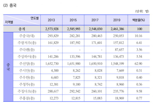 2019년 기준 중국 지역별 재외교포 현황. 주 우한 총영사관 관할 교민은 중국 전체의 0.4% 정도다. 외교부 제공