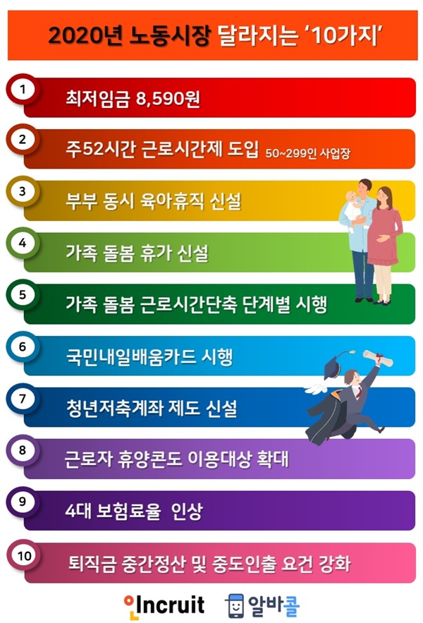 2020년 노동시장, 이렇게 달라진다···‘최저임금, 주 52시간제부터 퇴직급여까지’