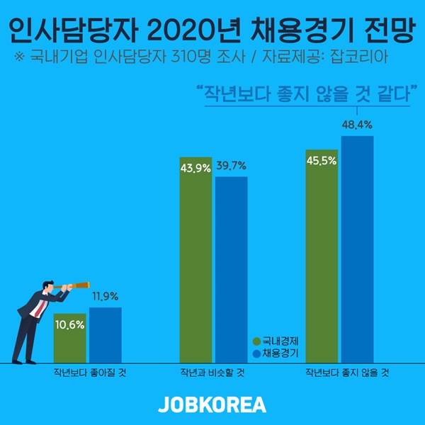 기업 인사담당자 48.4%, ‘2020년 채용시장 수축될 것’···그 이유는?