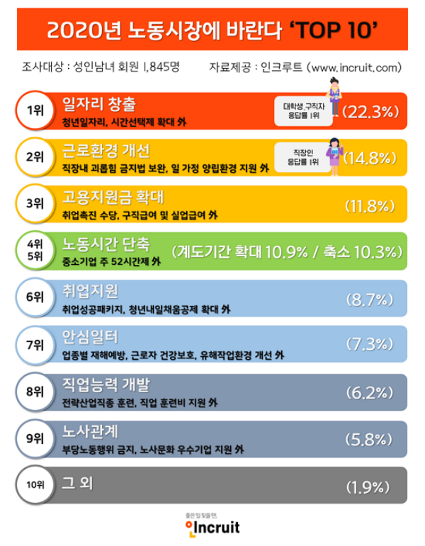 새해 희망하는 노동시장 변화 1위, ‘일자리 창출’···2위부터 10위는?