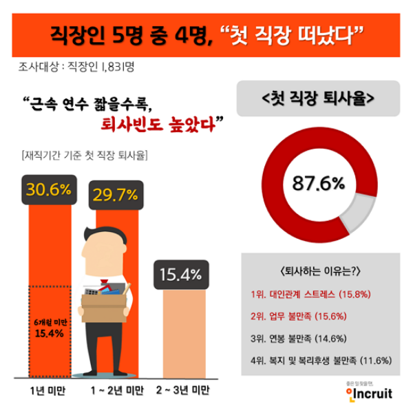 직장인 87.6%, ‘첫 직장 퇴사한다’···1년 미만 신입사원 퇴사율 30.6%