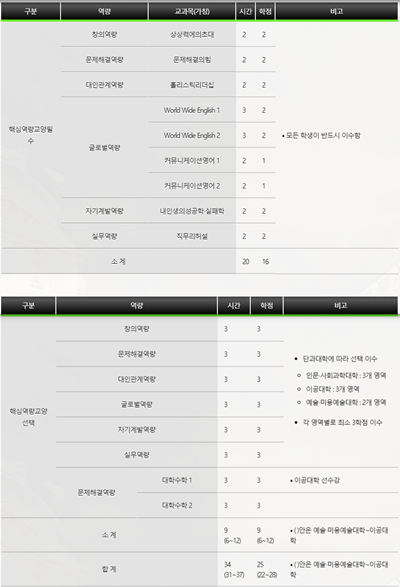 [현장이슈] ‘졸업요건 채우고 나니 졸업요건이 바뀐다?’ 갑자기 바뀐 졸업요건에 멘붕 온 서경대생들 어쩌나