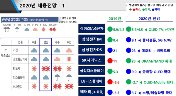 [나상무의 취업드림] 前인사 임원이 직접 정리한 업종·기업별 2020 전망