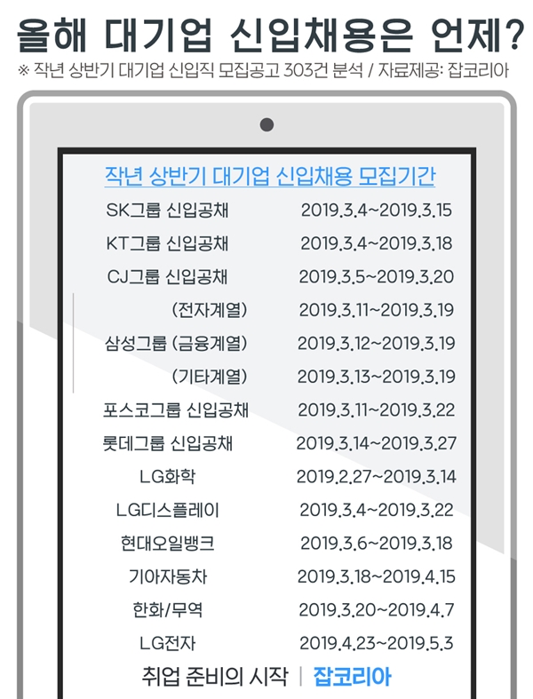 대기업 51.9%, ‘3~4월에 신입채용 공고 낸다’···평균 서류접수 기간은 ‘13일’