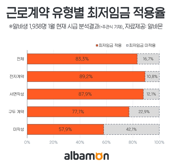 알바생 16.7%, 아직도 최저임금 못 받아···&#39;최저임금 받으려면 근로계약서는 필수&#39;