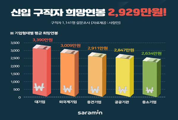 2020년 구직자 희망 평균연봉 ‘2929만원’···대기업 구직자는 ‘3390만원’