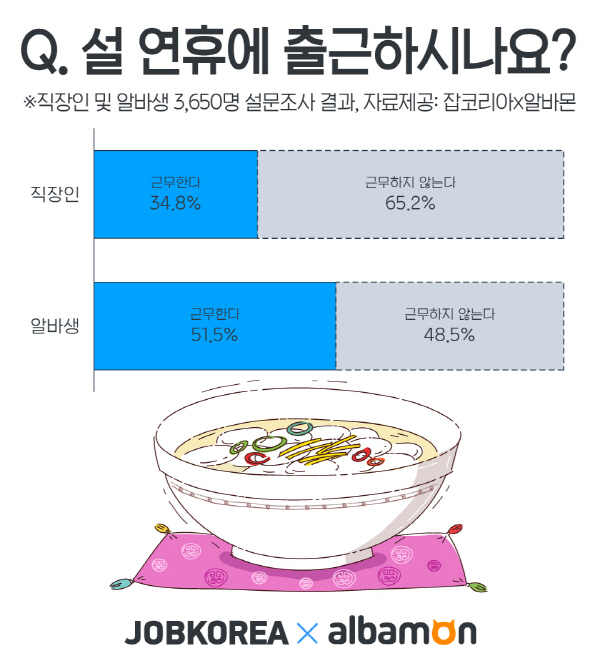 ‘직장인 3명 중 1명, 알바생 2명 중 1명’은 설에도 출근한다…절반 이상 ‘별도 수당 無’