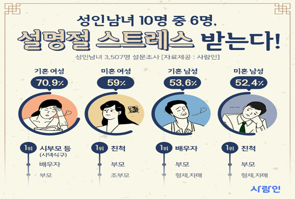 성인 10명 중 6명, 설날 다가오면 ‘명절 공포증’ 시달린다···그 이유는?