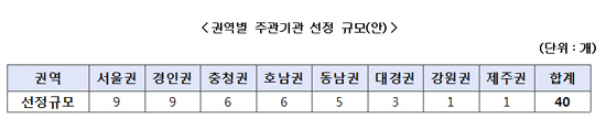 창업 3년이내 기업을 지원하는 ‘초기창업패키지’ 주관기관 40곳 모집