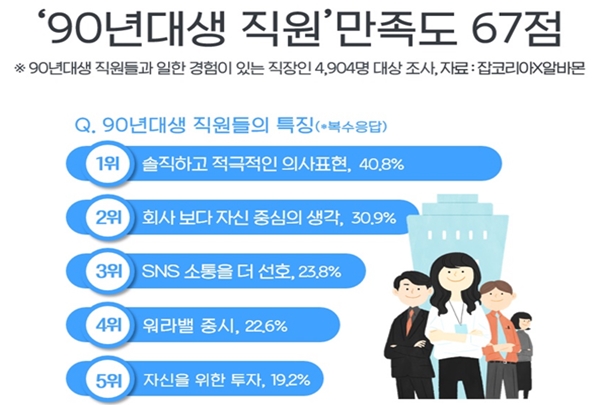 90년생 직장인의 특징, ‘솔직담백한 의사표현’···사내 만족도는 ‘67점’