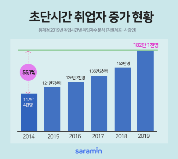 2019년 주당 평균 근로시간 ‘40.7시간’···남녀 간 근로시간 차이는?