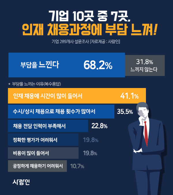 기업 10곳 중 7곳 &#39;수시·상시채용 부담 커&#39;···기업, 1년 평균 8.6회 채용 실시