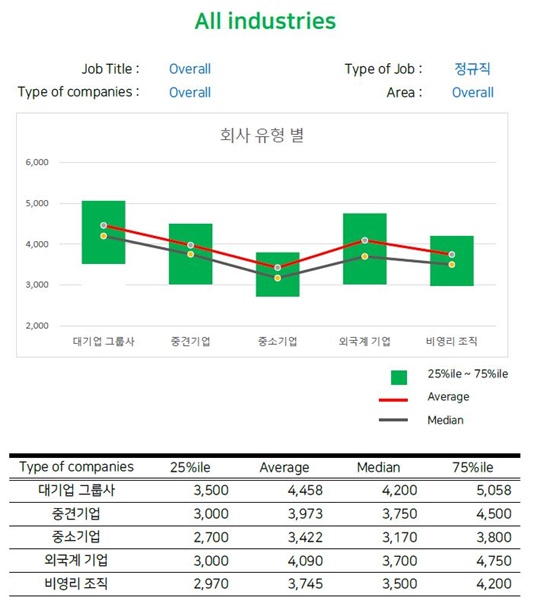잡플래닛 ‘2019 연봉 분석 보고서’ 보니…대기업 5년차 평균연봉 4458만원, 중소기업과 1천만원 차이