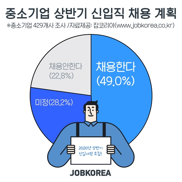 중소기업 49%, ‘신입사원 채용한다’···생산, 기술, 영업직 직군에서 채용 활발할 듯