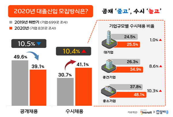 올해 채용시장,공채↓·수시채용↑···“수시채용 확대로 채용규모 감소 가능성 有”