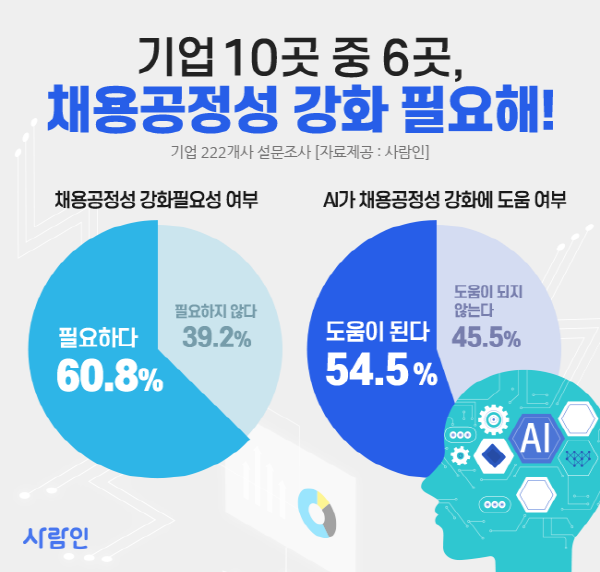 기업 10곳 중 6곳, 채용공정성 강화 필요성 느껴…AI 평가 도입이 해결책 될까