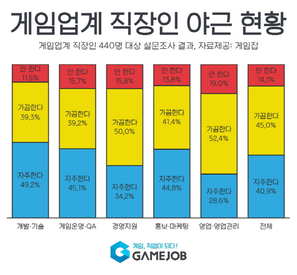 &#39;게임회사, 야근은 필수?&#39; 주 5일 중 절반은 야근…눈치 보여 야근한다