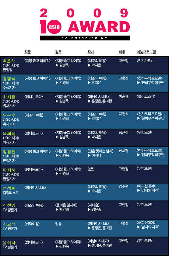 10 awards│2009년, 좋은 드라마 보셨습니까?