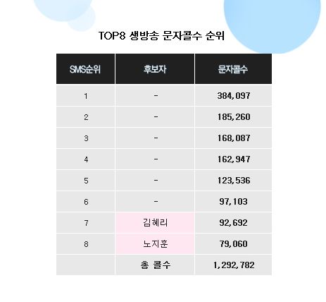 <위대한 탄생>, 압도적인 1위의 문자 투표 수는?