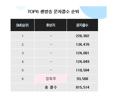 <위대한 탄생> 문자 투표 순위 발표, 왜 점점 줄어드나