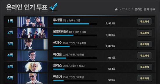 <슈퍼스타 K3> 투개월, 압도적 표차로 온라인 투표 1위