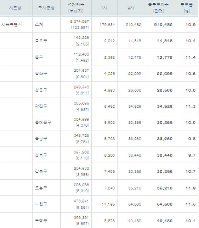 서울시장 보궐선거 지상파 출구조사.. 결과는 저녁 8시 발표