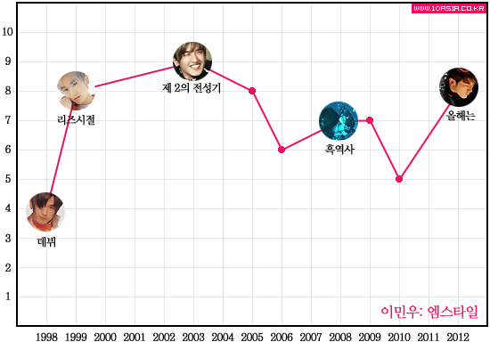 신화위크│리즈시절부터 흑역사까지, 신화 인생 그래프