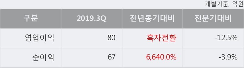 '한양증권' 5% 이상 상승, 2019.3Q, 영업이익 80억(흑자전환) 당기순이익 67억(+6,640.0%)