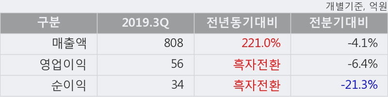 '까뮤이앤씨' 5% 이상 상승, 2019.3Q, 매출액 808억(+221.1%), 영업이익 56억(흑자전환)